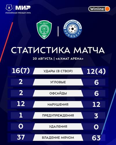 Наставник Иржи Ярошик ушел с поста тренера ФК «Оренбург» из-за травмы дочери Наставник Иржи Ярошик ушел с поста тренера ФК «Оренбург» из-за травмы дочери