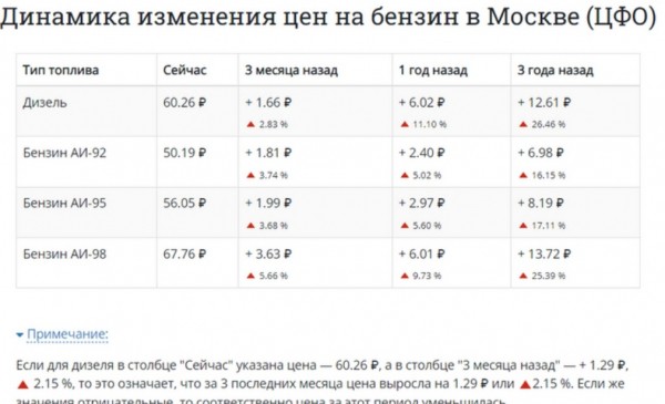Парадокс российского топливного рынка: одно с другим не вяжется