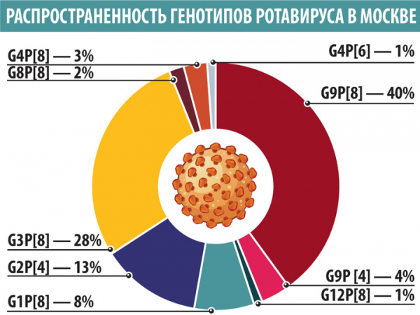 Названа главная опасность распространившегося в Москве нового штамма ротавируса