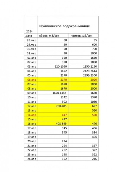 Большая вода паводка-2024 выявила множество проблем в России