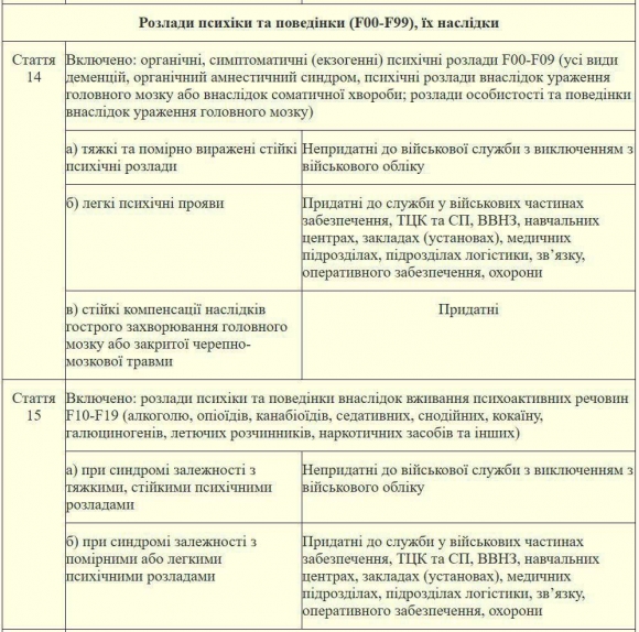 На Украине приказано считать часть тяжелых диагнозов годными к фронту На Украине приказано считать часть тяжелых диагнозов годными к фронту