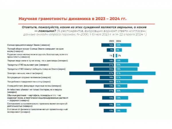 20 процентов россиян согласились, что Солнце вращается вокруг Земли