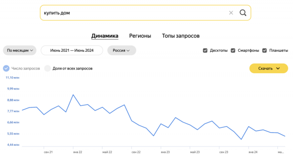 Как изменились запросы россиян за последние 3 года при поиске квартиры Как изменились запросы россиян за последние 3 года при поиске квартиры