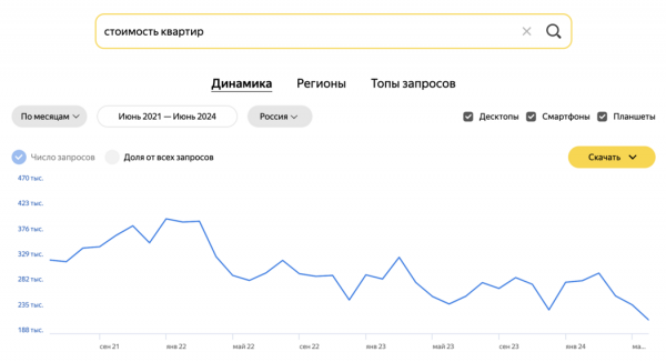 Как изменились запросы россиян за последние 3 года при поиске квартиры Как изменились запросы россиян за последние 3 года при поиске квартиры