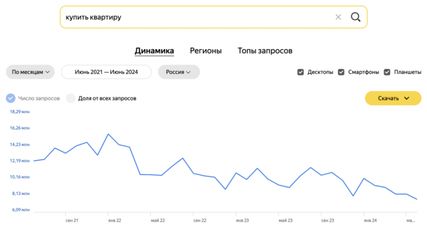 Как изменились запросы россиян за последние 3 года при поиске квартиры Как изменились запросы россиян за последние 3 года при поиске квартиры